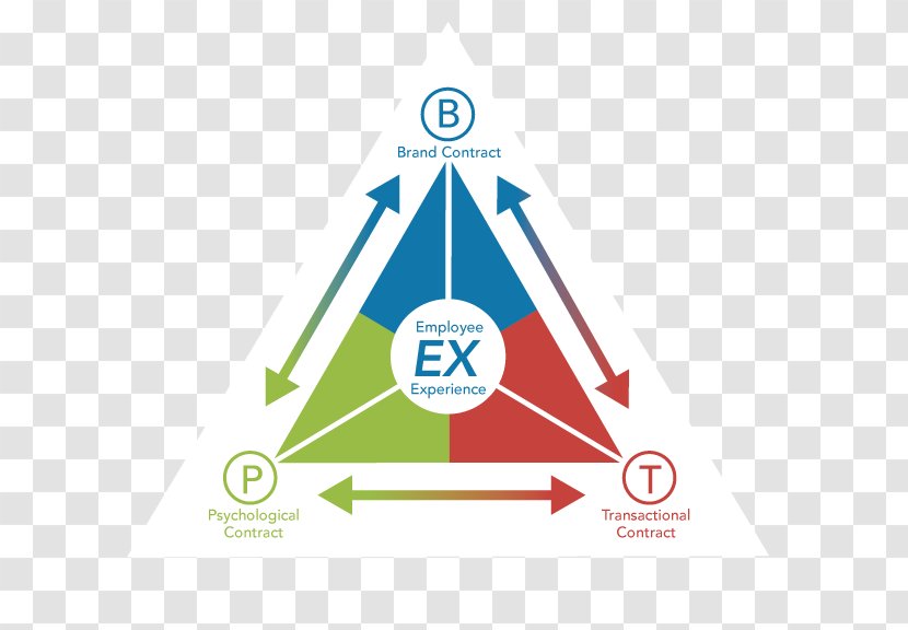 Employee Experience Management Engagement Customer Brand - Magic Triangle Transparent PNG