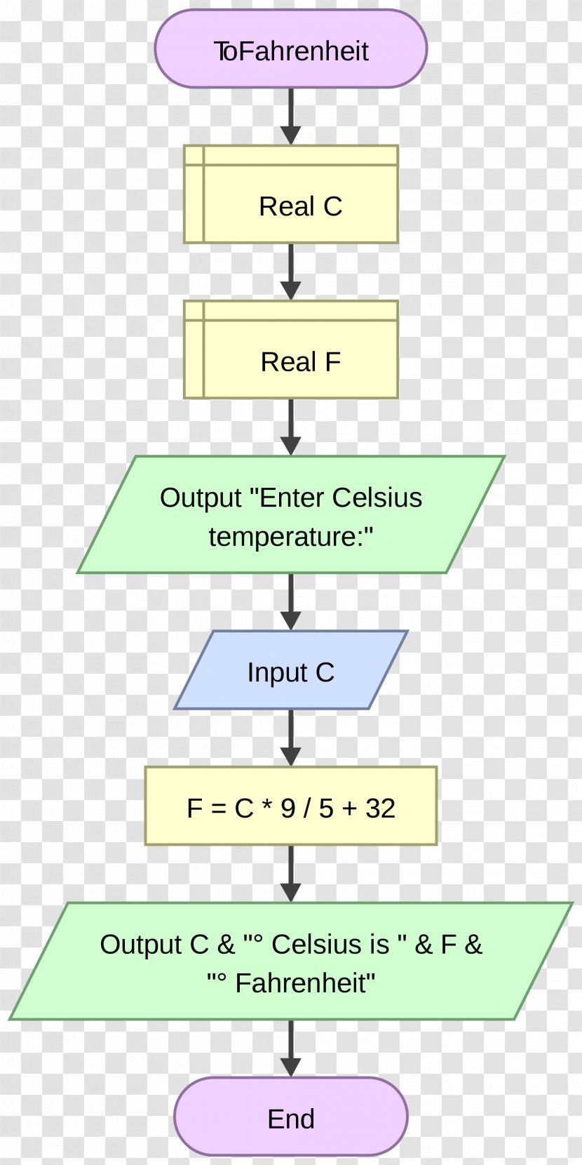 Flowgorithm Flowchart Fahrenheit Celsius Number - Chart Transparent PNG