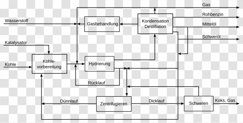 Leuna Coal Liquefaction Bergius Process Gasoline - Chemical Synthesis - Pier Transparent PNG