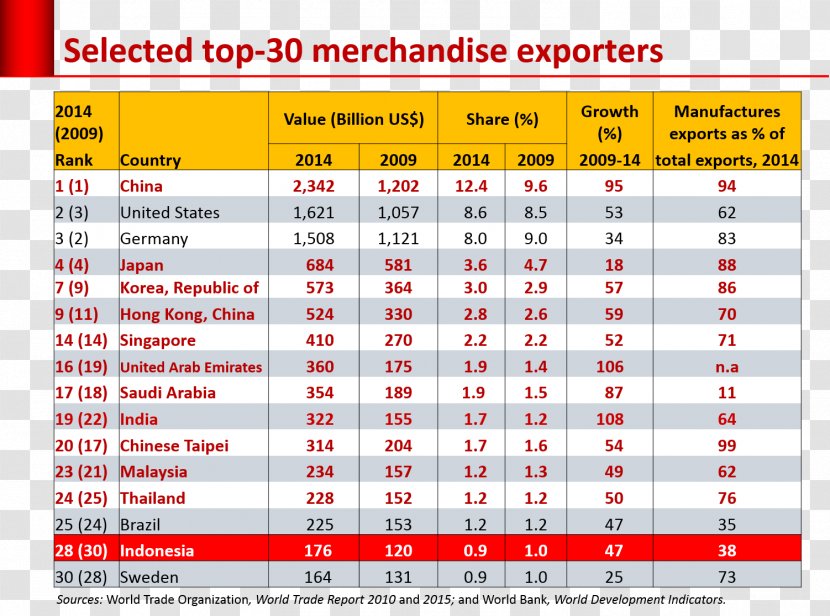 Export Import Indonesia Trade Goods - Area - Diagram Transparent PNG