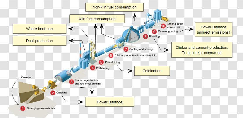 Cement Process Flow Diagram Concrete Plant Technology Roadmap - Text Transparent PNG