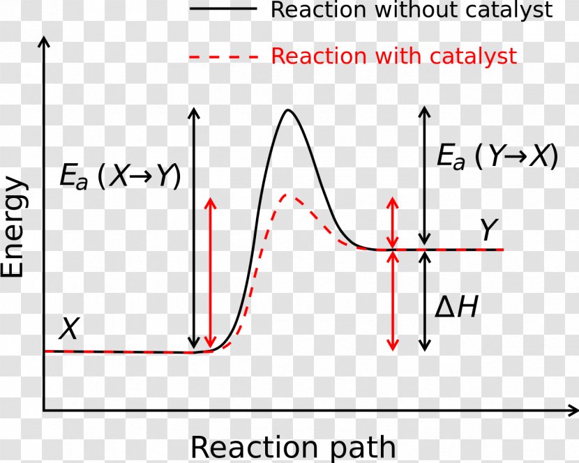 Activation Energy Chemical Reaction Chemistry Rate Transparent PNG