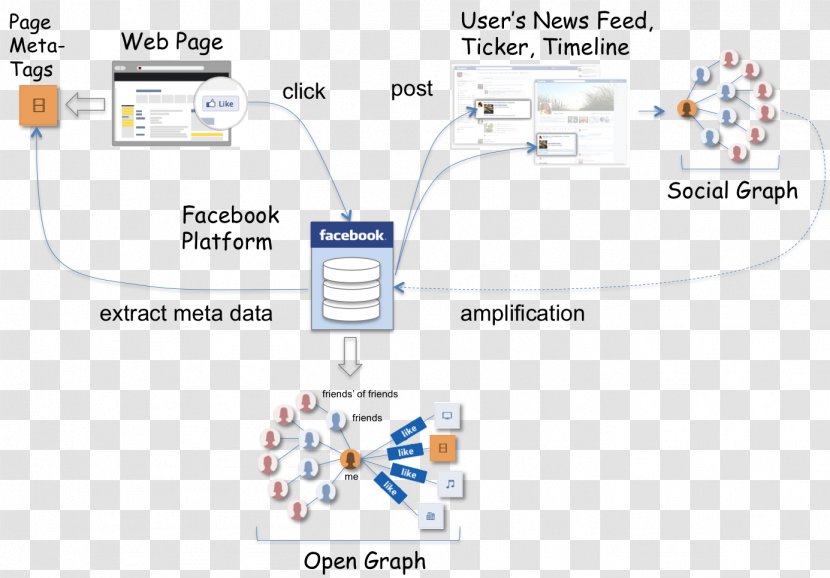 Facebook Platform Facebook, Inc. Like Button Open Graph Protocol Transparent PNG