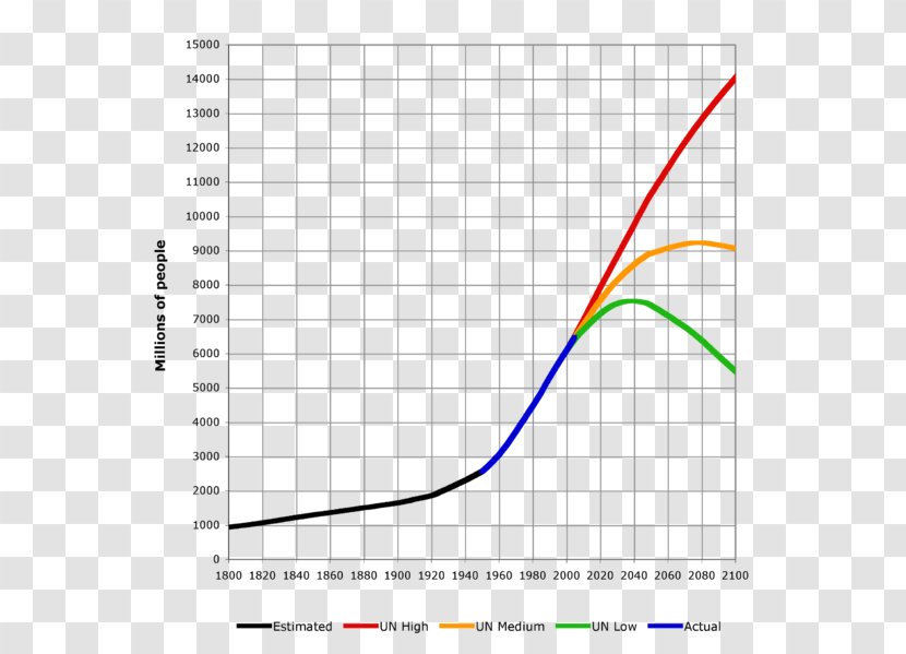 World Population Growth 1,000,000,000 Total Fertility Rate - Industrial Revolution Transparent PNG