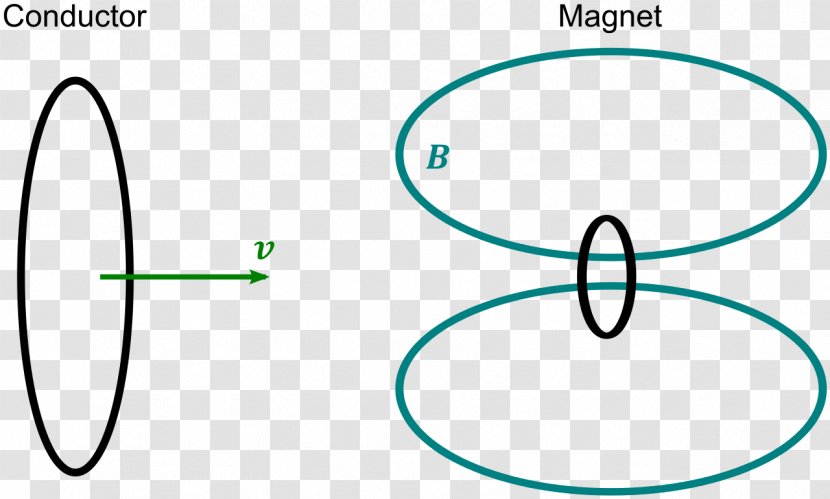 Electrical Conductor Moving Magnet And Problem Craft Magnets Magnetic Field Clip Art - Tree Transparent PNG