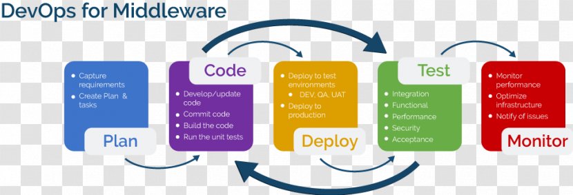 DevOps Continuous Delivery Middleware Computer Software Testing - Improvement Transparent PNG