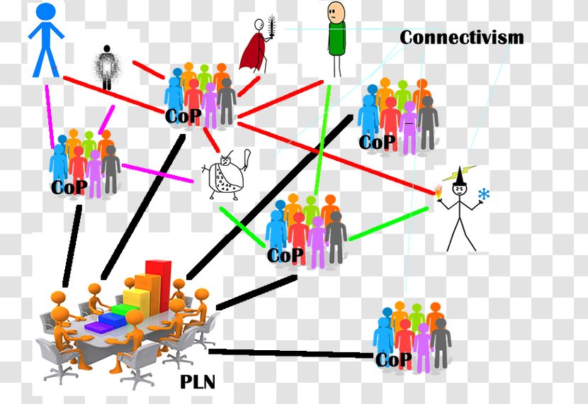 Connectivism Learning Theory Personal Network Community Of Practice - Knowledge - Self Artifact Transparent PNG