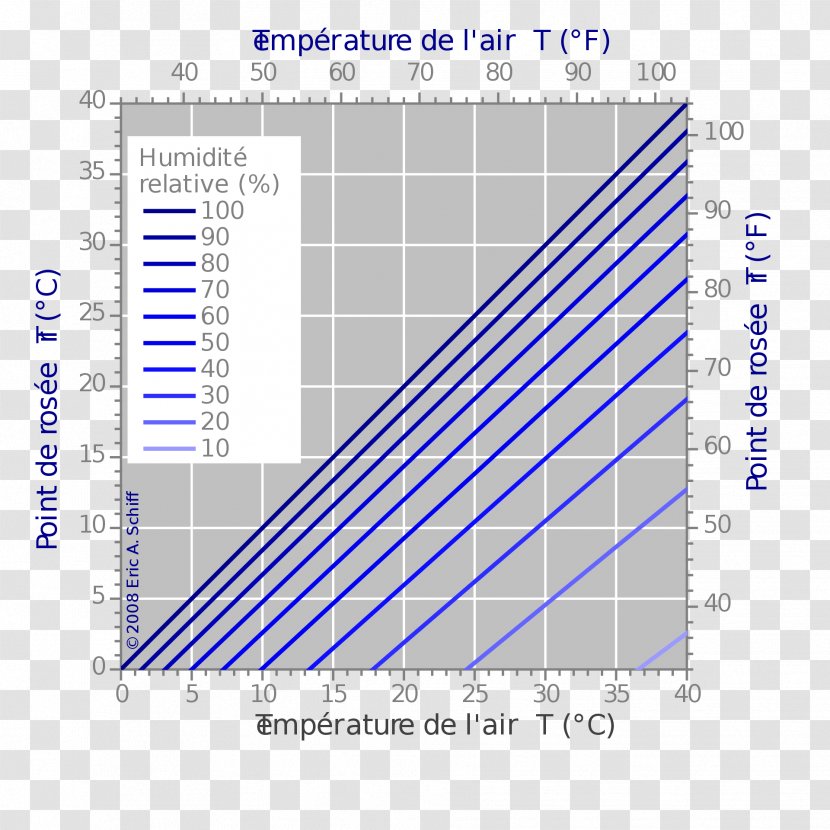 Dew Point Relative Humidity Dry-bulb Temperature - Weather - Mader Transparent PNG