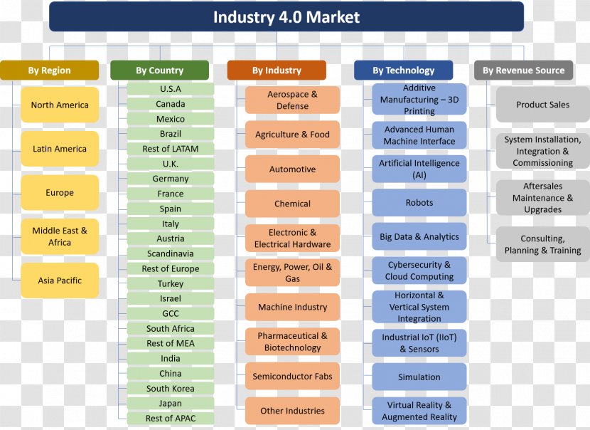 Industry 4.0 Value Chain Aerospace Logistics - Technology - 4 Transparent PNG