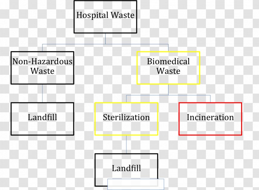 Medical Waste Hazardous Hospital Management - Industry - Natural Environment Transparent PNG