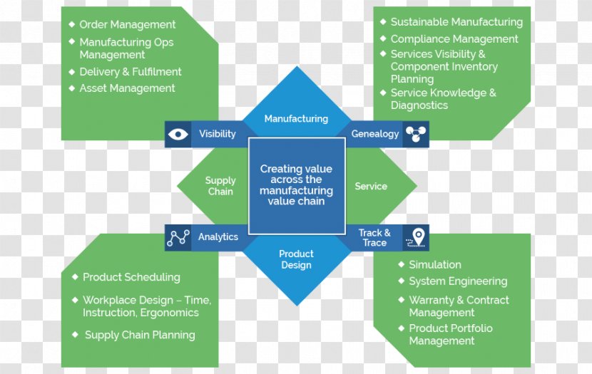 Manufacturing Industry 4.0 Value Chain Business Transparent PNG