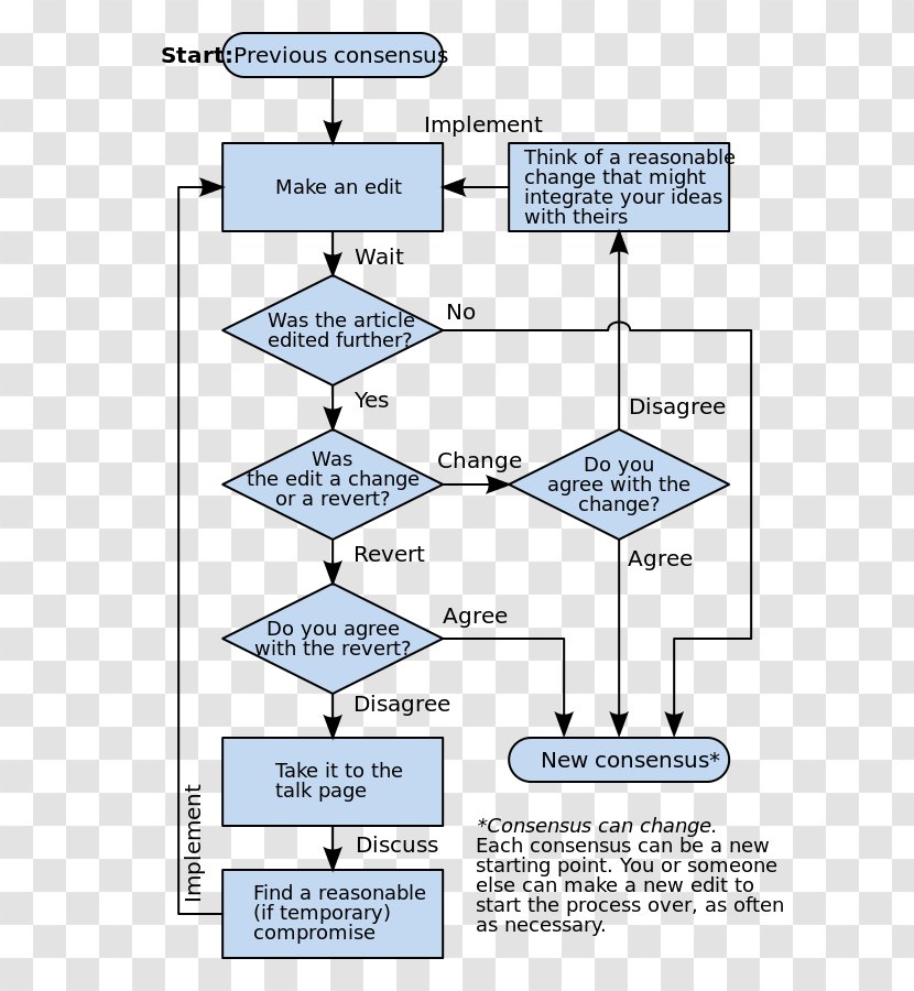 Wikipedia Flowchart Consensus Decision-making Information - Old New Transparent PNG