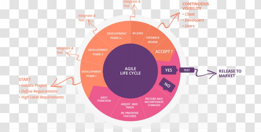 Integrating Agile Development In The Real World Software Computer Process - Diagram - Custom Transparent PNG