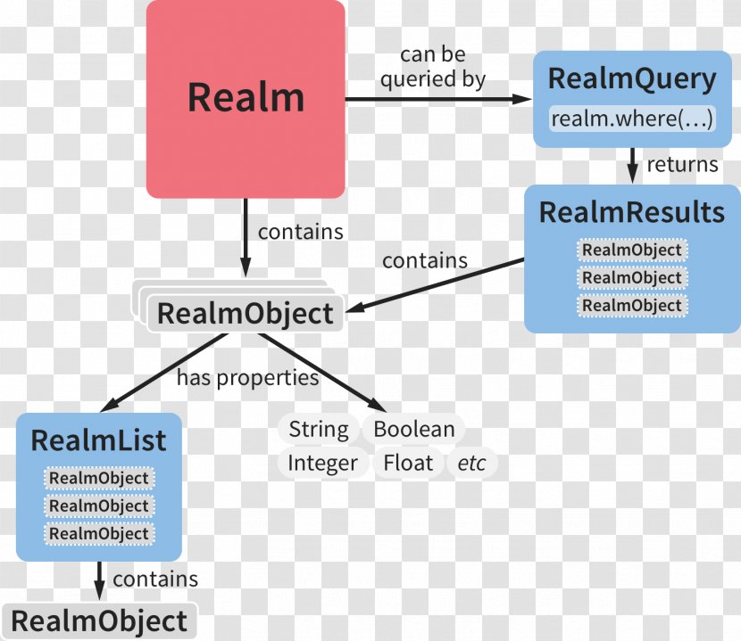 Realm Xamarin C# Language Integrated Query Document - Table Transparent PNG