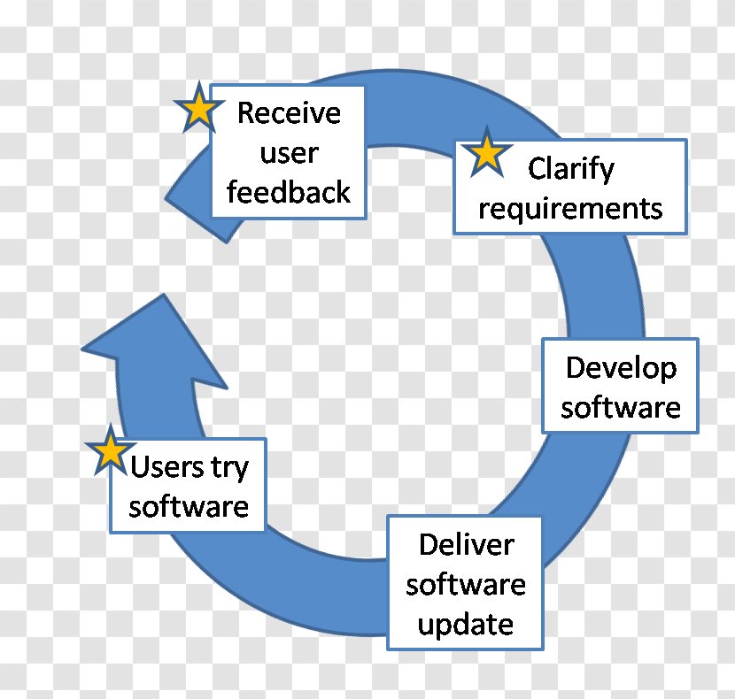 Feedback Software Development Computer Organization Diagram - Negative - Loop Transparent PNG