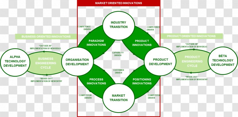 Business Plan Organization Model Innovation New Product Development - Strategic Management - Modern Men Transparent PNG