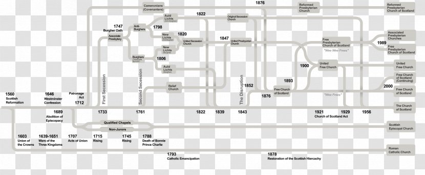 Free Church Of Scotland Presbyterianism Christian - History - Timeline Transparent PNG