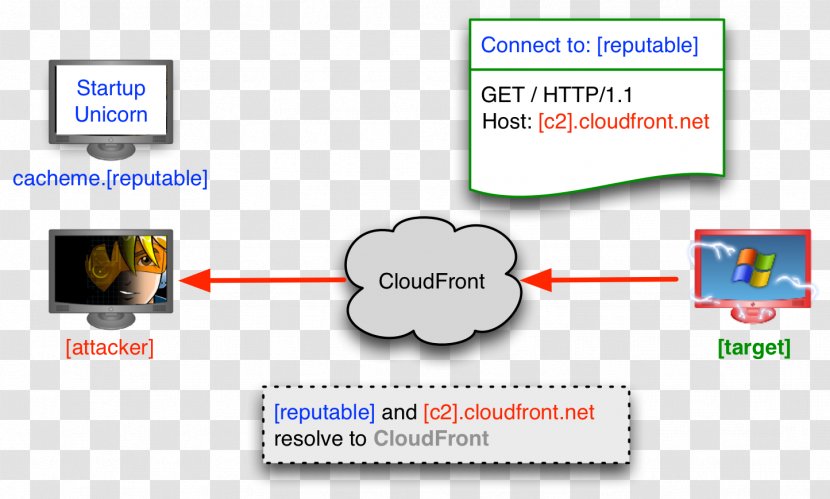 Domain Fronting Web Page Name Google App Engine - Online Advertising Transparent PNG