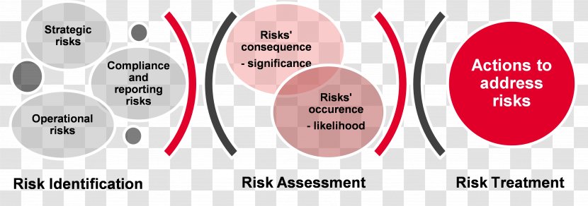 Risk Management ISO 31000 Due Diligence - Reputational - Business Transparent PNG