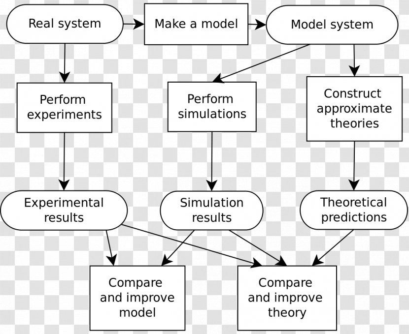 Computer Simulation Process Scientific Modelling Mathematical Model - Number - Prototype Transparent PNG