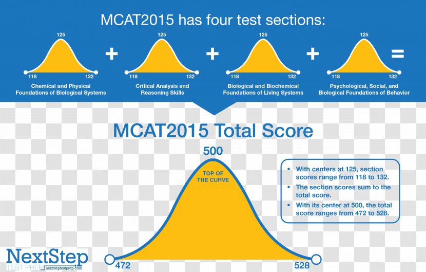 Medical College Admission Test Percentile MCAT 2015: What The Change Means For You Now Practice Tests: 4 Biological Sciences Tests - School - Student Transparent PNG