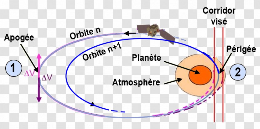 Aerobraking Brake Space Probe Orbital Mechanics Elliptic Orbit - Silhouette - Tree Transparent PNG