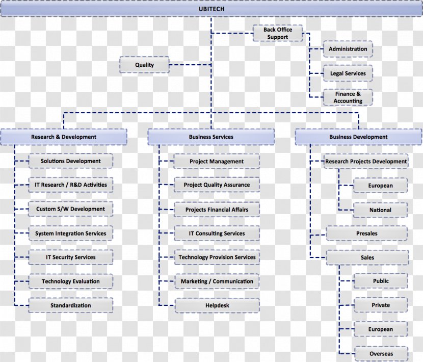 Organizational Chart Structure Business Development - Hierarchical Organization Transparent PNG