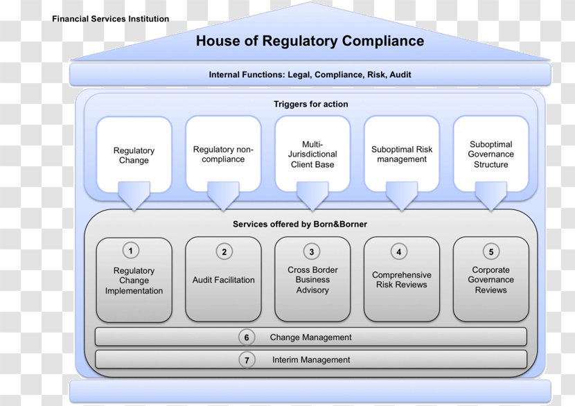 Regulatory Compliance Audit Service Industry Governance, Risk Management, And - Necessity Transparent PNG