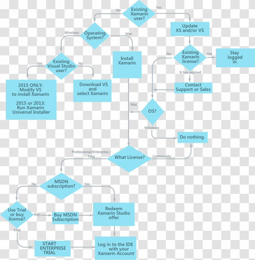 Flowchart Diagram License Process - Information - Development Cycle Transparent PNG