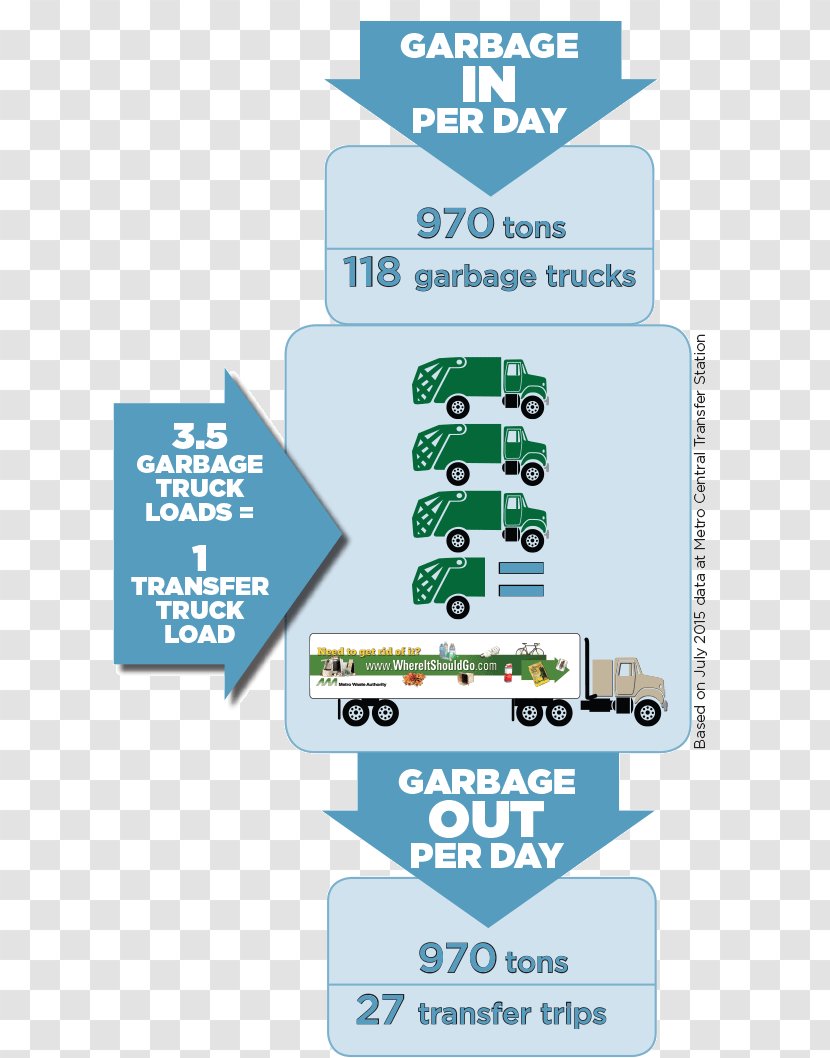 Recycling Transfer Station Waste Management Kerbside Collection - Des Moines Area Regional Transit Authority Transparent PNG