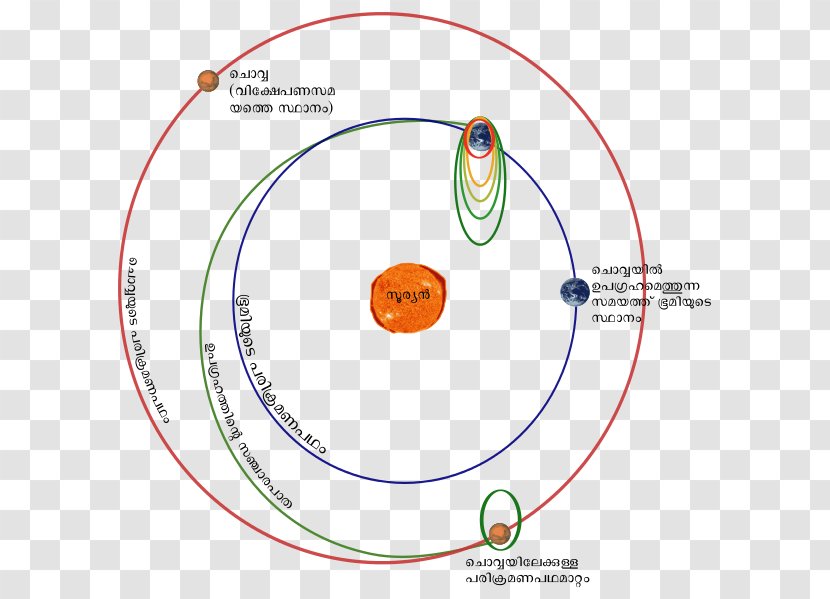 Mars Orbiter Mission Wikipedia Malayalam Itham - Trajectory Transparent PNG