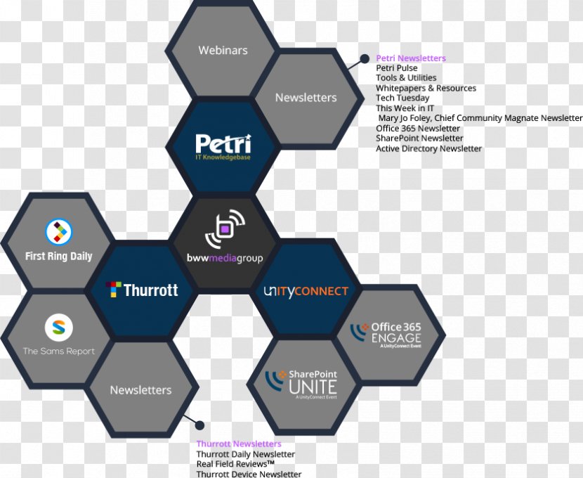 Product Design Brand Diagram - Organization - Technology Honeycomb Transparent PNG