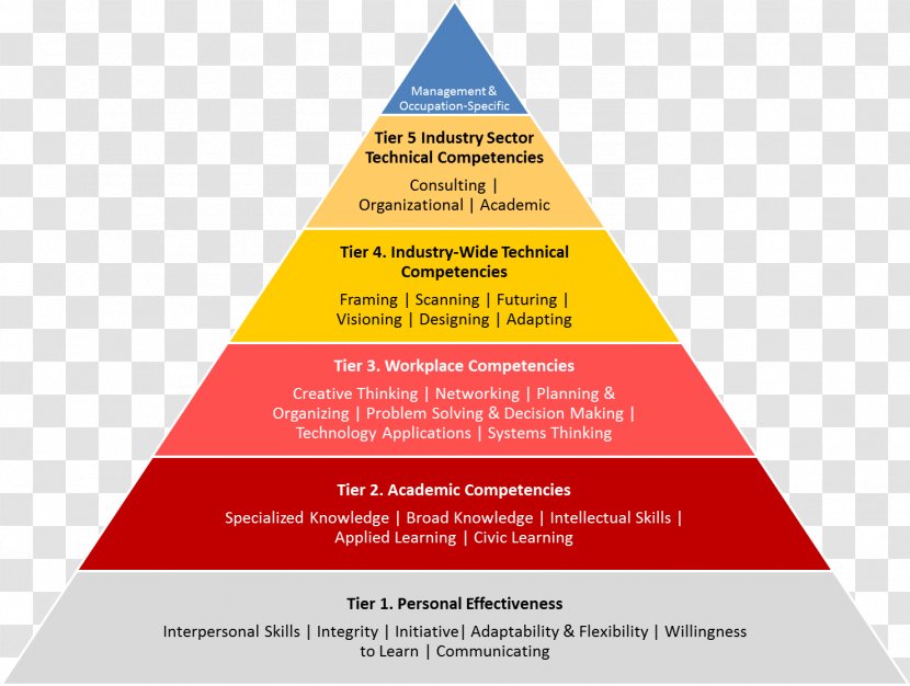 Maslow's Hierarchy Of Needs Competence Information - Advertising - Piecemeal Transparent PNG