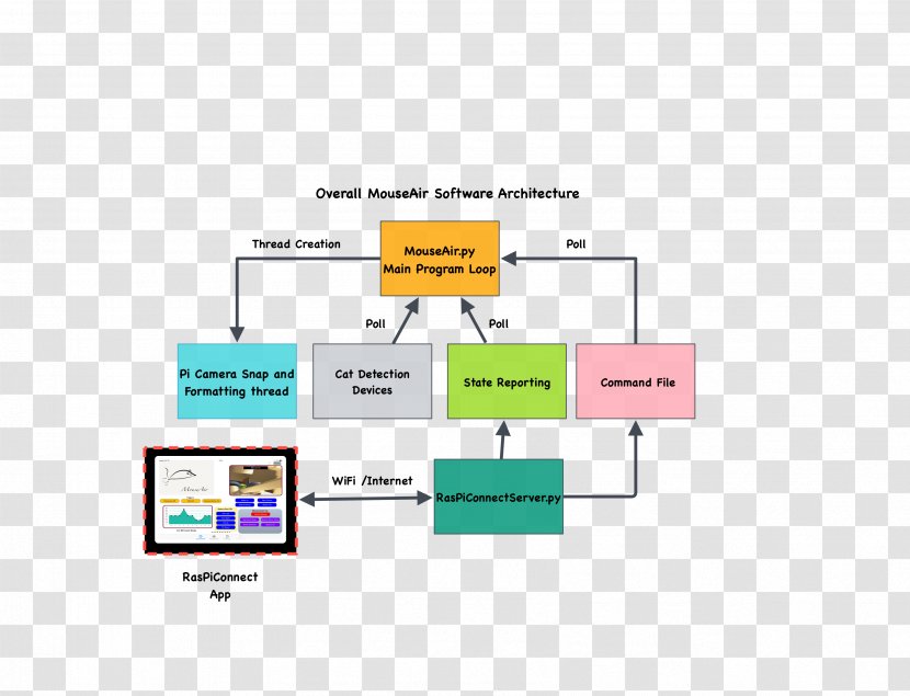 Block Diagram Circuit Computer Software Wiring - Brand - Mechanical Eye Transparent PNG