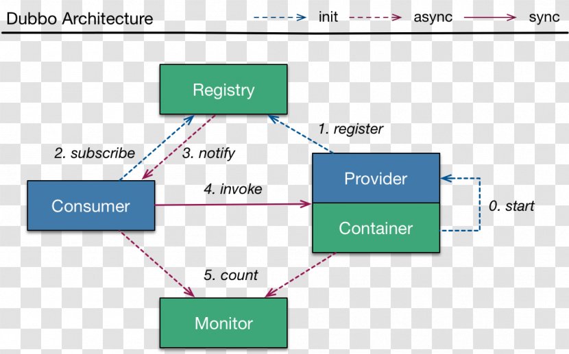 Microservices Java Remote Method Invocation Procedure Call Software Architecture Spring Framework - Cloud Computing Transparent PNG