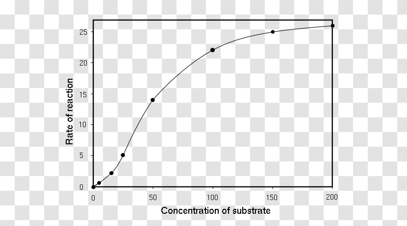 Solubility Enzyme Kinetics Michaelis–Menten Substrate Peroxide - Direct Current - Sigmoid Function Transparent PNG