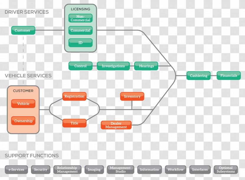 Commercial Off-the-shelf Computer Software Custom Development - Organization - Program Transparent PNG