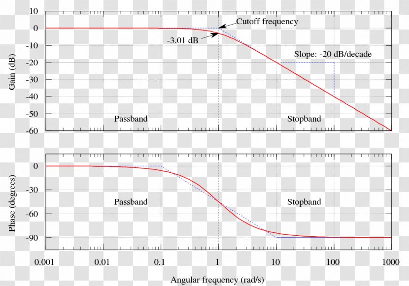 Butterworth Filter Low-pass Bode Plot Band-pass - Heart Transparent PNG