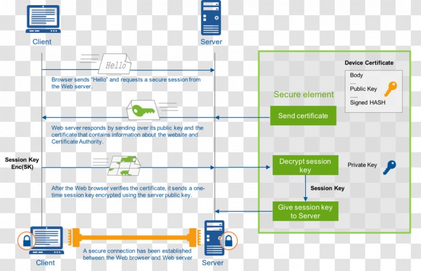 Computer Program Transport Layer Security Public-key Cryptography Encryption - Technology - Key Transparent PNG