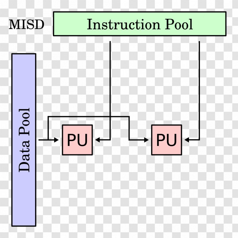 Parallel Computing MISD SIMD SISD MIMD - Number - Central Processing Unit (cpu) Transparent PNG
