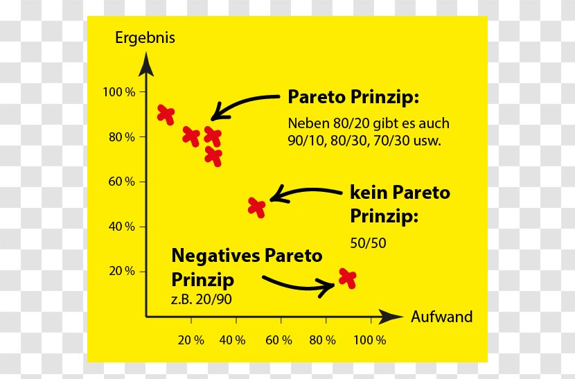 Pareto Principle Distribution Propositional Formula Adibide - Understanding - 80 20 Transparent PNG