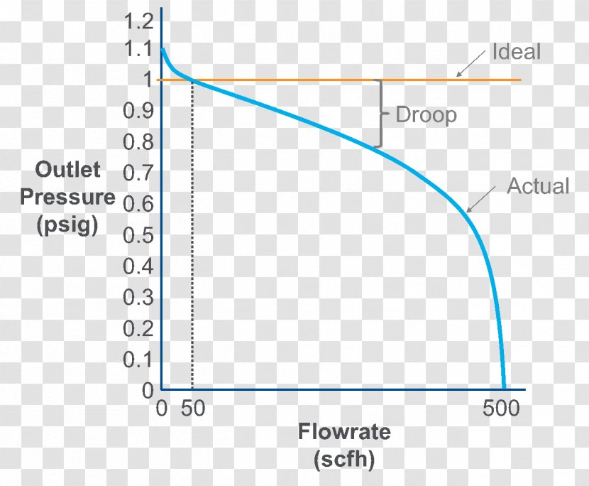 Pressure Regulator Volumetric Flow Rate Coefficient Control Valves - Process Diagram - Pitot Tube Transparent PNG
