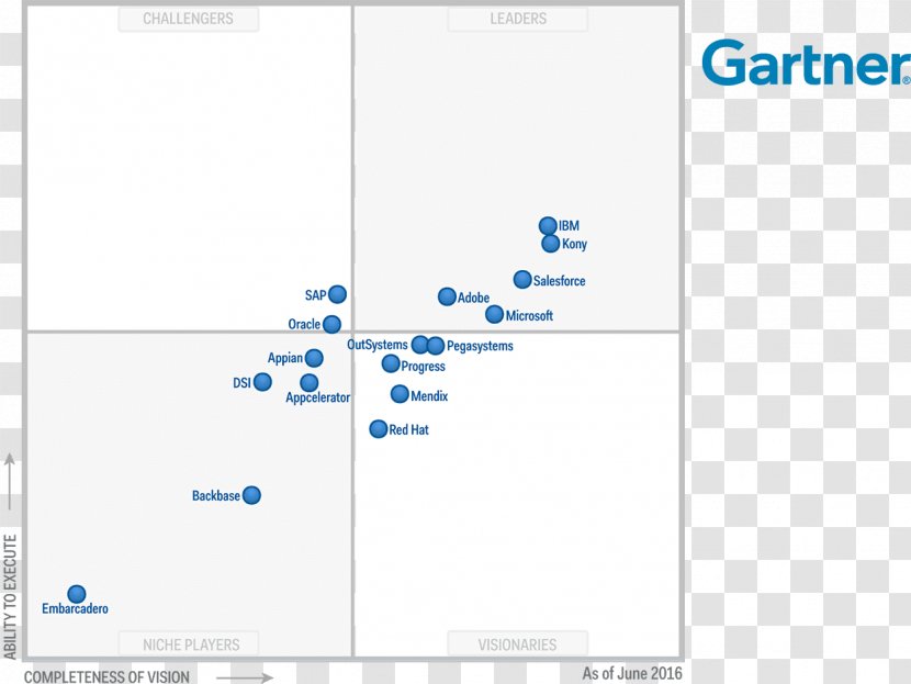 Magic Quadrant Gartner Mobile App Development - Organization - Enterprise Application Integration Transparent PNG