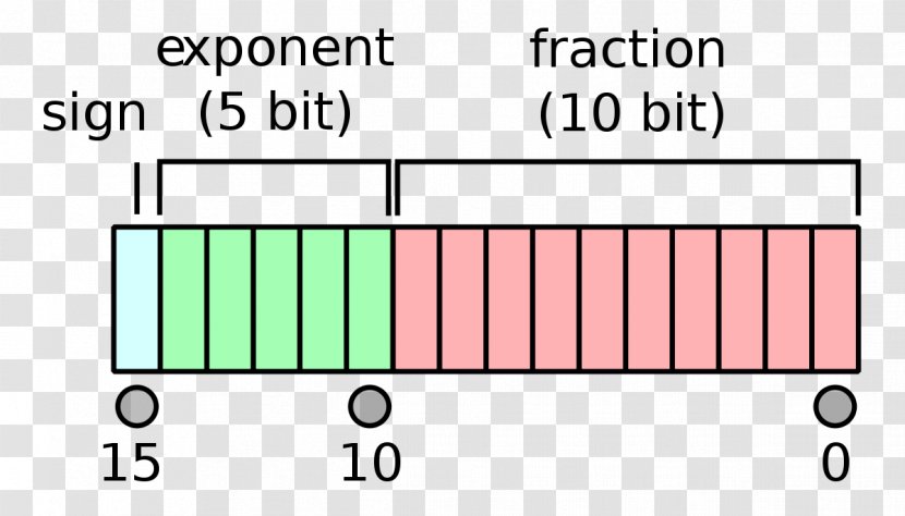 Floating-point Arithmetic Half-precision Format Single-precision IEEE 754 Double-precision - Floatingpoint - Binary Number System Transparent PNG