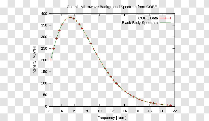 Light Cosmic Microwave Background Explorer Black Body Spectrum - Organism Transparent PNG