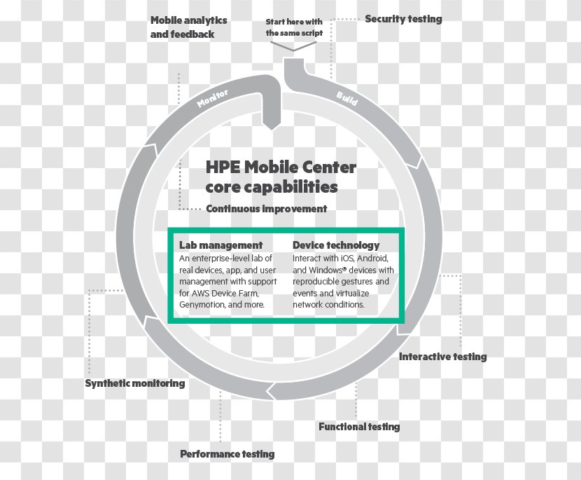 Agile Modeling Mobile Phones Brand - Customer Engagement Transparent PNG