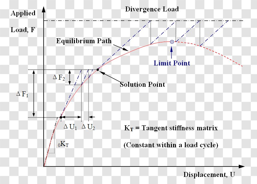 Newton's Method Tangent Stiffness Matrix Numerical Analysis Nonlinear System Rate Of Convergence - Diagram - Force Transparent PNG