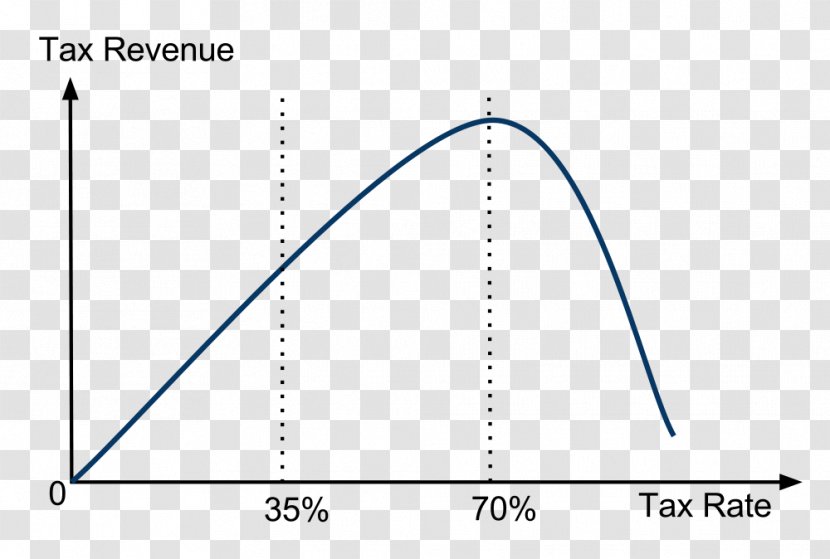 Laffer Curve Tax Economics Reaganomics History - Islam - Napkin Transparent PNG
