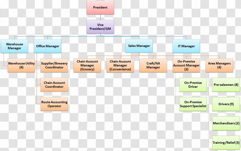 Organization Brand Diagram - Structure - Chart Transparent PNG