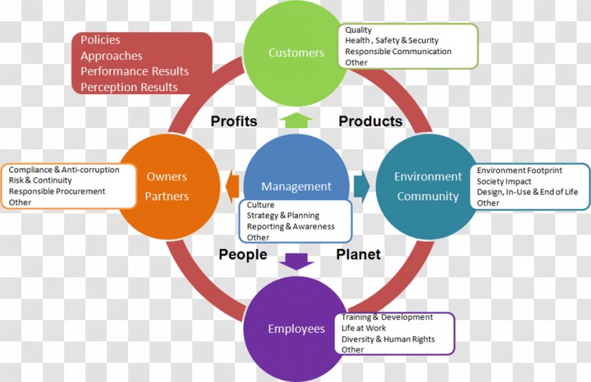 Organization EFQM Excellence Model Sustainability Management - Efqm Transparent PNG